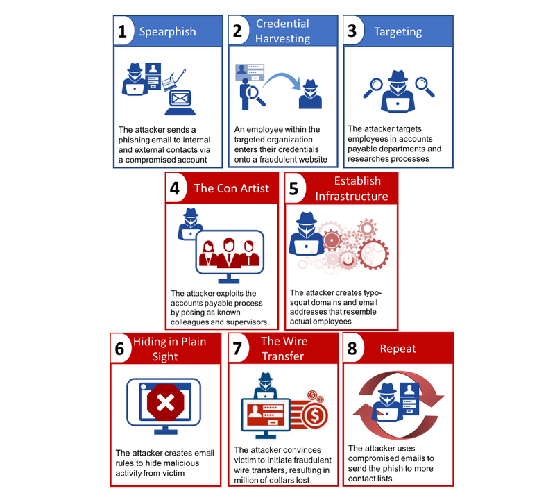 A Business Email Compromise attack relies heavily on social engineer tactics as opposed to network penetration. (Image: IBM Security)